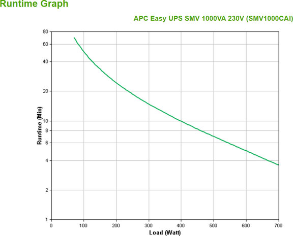 Easy-UPS SMV SMV1000CAI UPS (AC 220/230/240 V, 700 Watt, 1000 VA, 2 x 7 Ah, RS-232, USB, 6 output connectors)