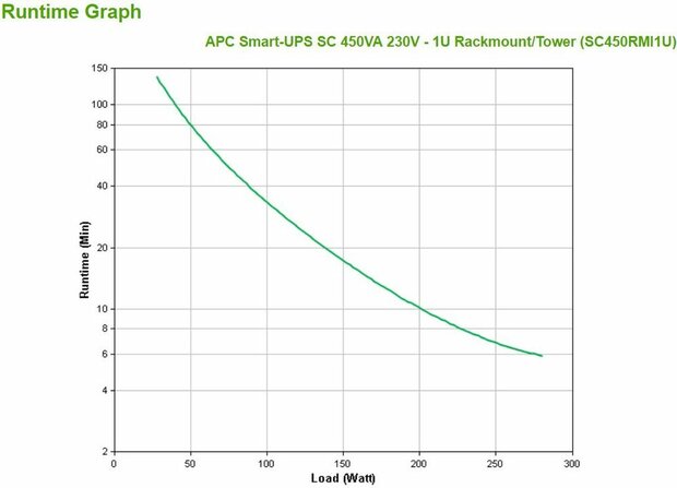 SC450RMI1U Smart-UPS SC (450 VA, rack-mountable, 280 Watt, RS-232, 4 output connectors, 1U)