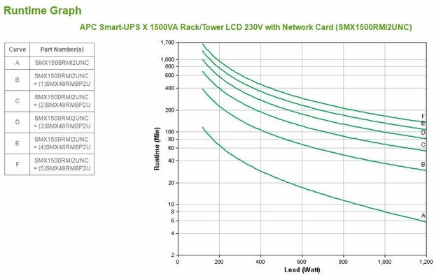 SMX1500RMI2UNC Smart-UPS X (1500 VA, Rack/Tower, LCD, rack-mountable, 1200 Watt, 1500 VA, Ethernet, RS-232, USB, 8 output connectors, 2U)